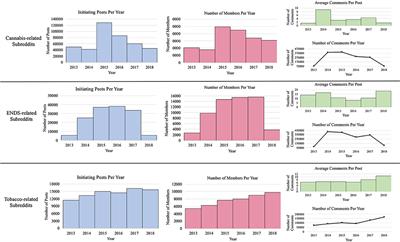 Examining Cannabis, Tobacco, and Vaping Discourse on Reddit: An Exploratory Approach Using Natural Language Processing